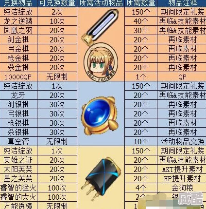 命运冠位指定fgo国服：星战阿尔托莉雅热门活动，最新元素兑换道具大全