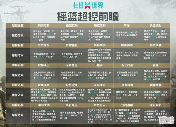 七日世界1.3版本深度解析全新异常物特性与影响介绍