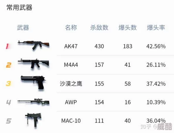 反恐精英中，不同枪械的优劣势分别是什么？